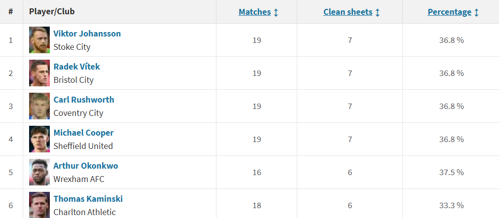 Arthur Okonkwo Clean Sheets. Credit: transfermarkt