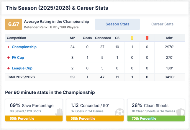 Okonkwo Stats. Credit - Footystats