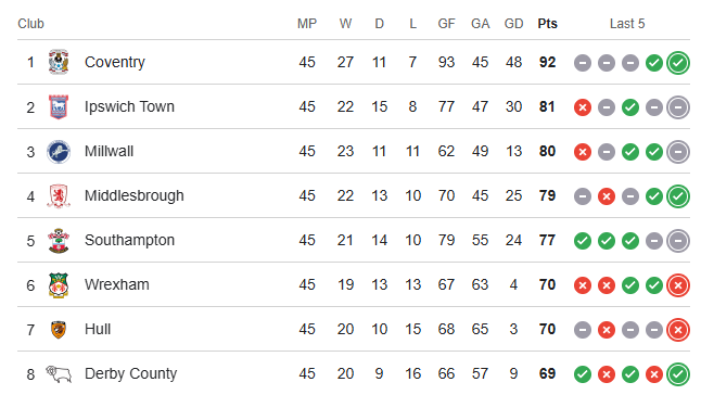 Championship Table