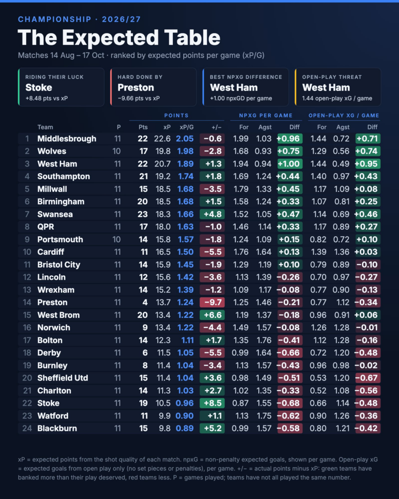 Here’s how the Premier League and EFL is looking in terms of the underlying data following the weekend. Credit: Mark O'Haire